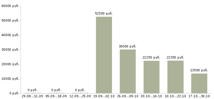 Вакансии нужны сотрудники Симферополь - Медиана зарплат нужны сотрудники Симферополь за 2 месяца