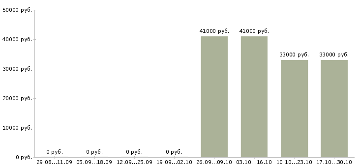 Вакансии оператор на линию в Подольске - Медиана зарплат оператор на линию в Подольске за 2 месяца