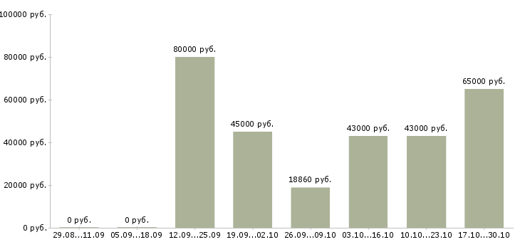 Вакансии оператор с чпу в Оренбурге - Медиана зарплат оператор с чпу в Оренбурге за 2 месяца
