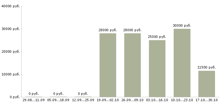 Вакансии оператор сайта в Хабаровске - Медиана зарплат оператор сайта в Хабаровске за 2 месяца