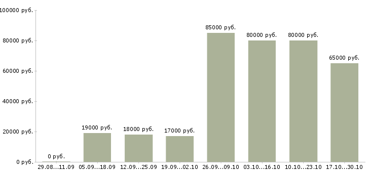 Вакансии охранник вахтой в Ижевске - Медиана зарплат охранник вахтой в Ижевске за 2 месяца