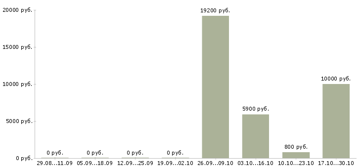 Вакансии охранник сутки в Челябинске - Медиана зарплат охранник сутки в Челябинске за 2 месяца