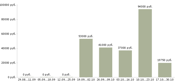 Вакансии повар в столовую в Иркутске - Медиана зарплат повар в столовую в Иркутске за 2 месяца