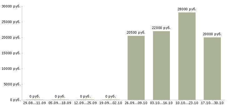 Вакансии повар столовой Татарстан - Медиана зарплат повар столовой Татарстан за 2 месяца
