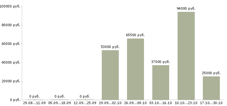Вакансии повар столовой в Иркутске - Медиана зарплат повар столовой в Иркутске за 2 месяца