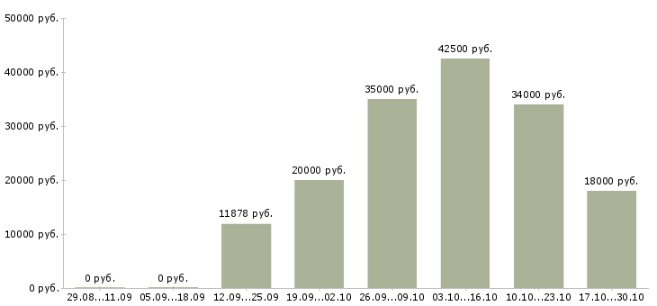 Вакансии повара в столовую в Волгограде - Медиана зарплат повара в столовую в Волгограде за 2 месяца