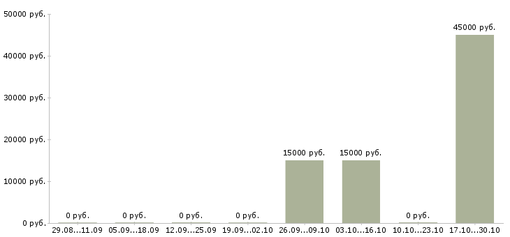Вакансии повара в столовую в Тольятти - Медиана зарплат повара в столовую в Тольятти за 2 месяца