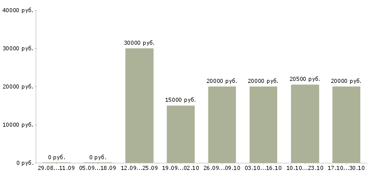 Вакансии подработка женщинам в Брянске - Медиана зарплат подработка женщинам в Брянске за 2 месяца