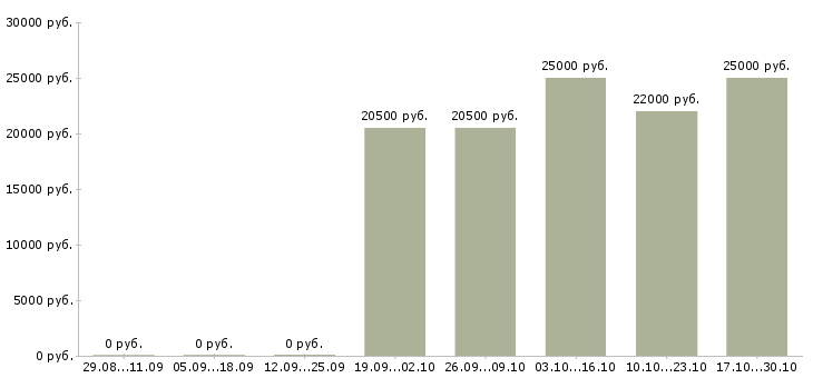 Вакансии помощник бухгалтера без опыта в Саратове - Медиана зарплат помощник бухгалтера без опыта в Саратове за 2 месяца