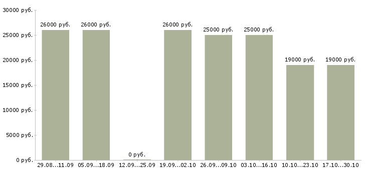 Вакансии помощник бухгалтера без опыта в Челябинске - Медиана зарплат помощник бухгалтера без опыта в Челябинске за 2 месяца