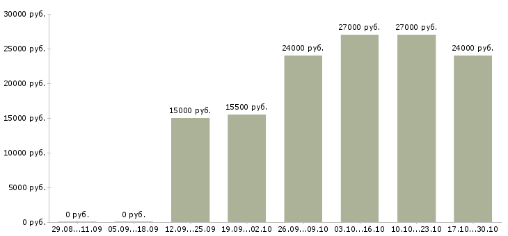 Вакансии помощники повара в Краснодаре - Медиана зарплат помощники повара в Краснодаре за 2 месяца