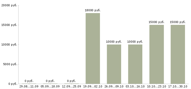 Вакансии преподаватель английского языка в Саратове - Медиана зарплат преподаватель английского языка в Саратове за 2 месяца