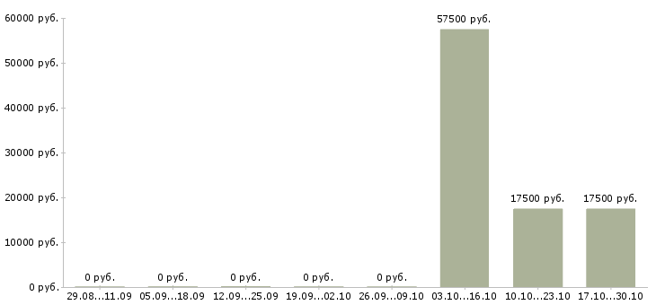 Вакансии продавец на продукты в Кемерово - Медиана зарплат продавец на продукты в Кемерово за 2 месяца
