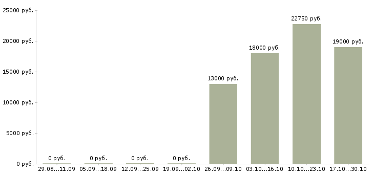 Вакансии продавец продукты Чувашия - Медиана зарплат продавец продукты Чувашия за 2 месяца
