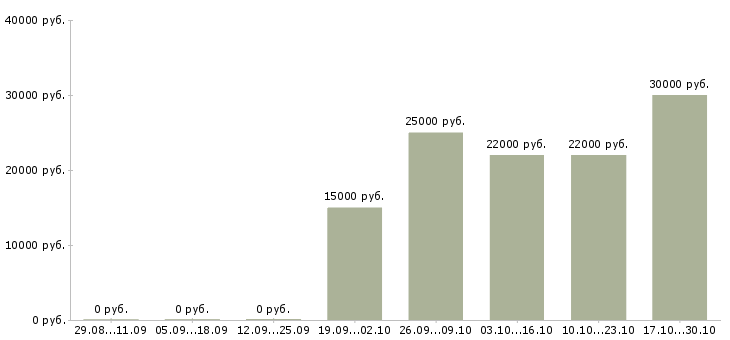 Вакансии продавец продукты в Дзержинске - Медиана зарплат продавец продукты в Дзержинске за 2 месяца
