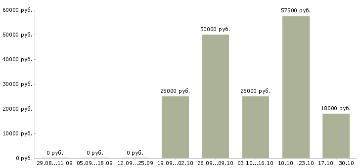 Вакансии продавец продукты в Иваново - Медиана зарплат продавец продукты в Иваново за 2 месяца