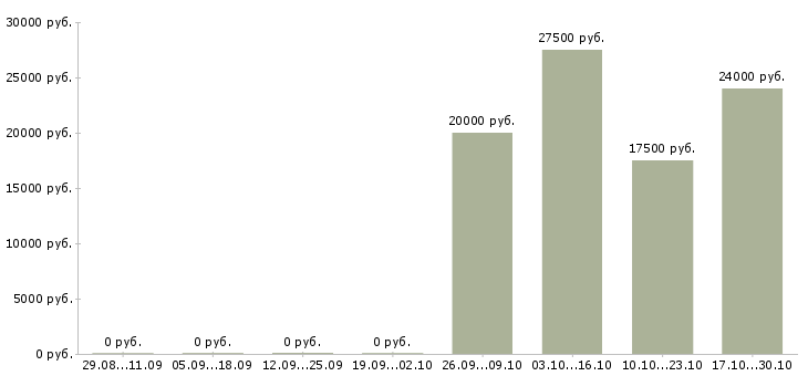 Вакансии работник охраны в Владимире - Медиана зарплат работник охраны в Владимире за 2 месяца