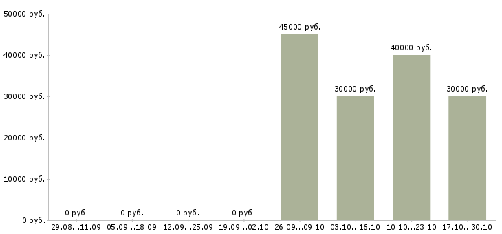Вакансии рабочие производств Колпино - Медиана зарплат рабочие производств Колпино за 2 месяца