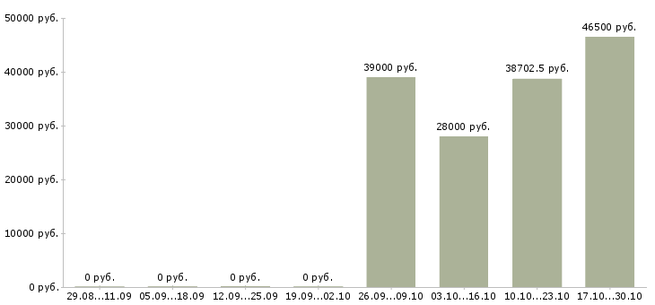 Вакансии рабочие специальности в Чехове - Медиана зарплат рабочие специальности в Чехове за 2 месяца
