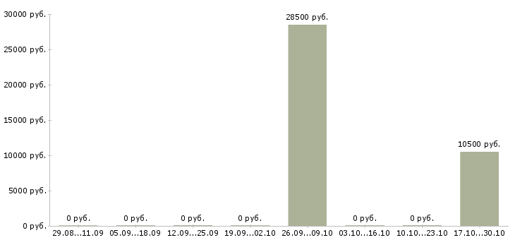 Вакансии рабочий подсобный в Перми - Медиана зарплат рабочий подсобный в Перми за 2 месяца
