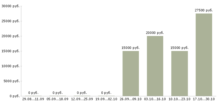 Вакансии размещение объявлений в Стерлитамаке - Медиана зарплат размещение объявлений в Стерлитамаке за 2 месяца