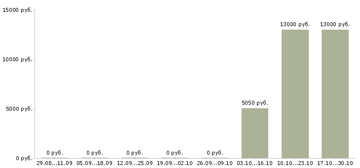 Вакансии расклейка объявлений в Перми - Медиана зарплат расклейка объявлений в Перми за 2 месяца
