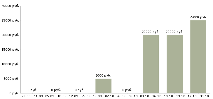 Вакансии расклейщик объявления Дагестан - Медиана зарплат расклейщик объявления Дагестан за 2 месяца