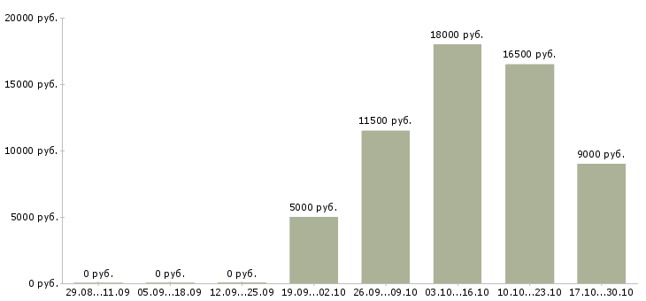 Вакансии расклейщик объявления в Воронеже - Медиана зарплат расклейщик объявления в Воронеже за 2 месяца
