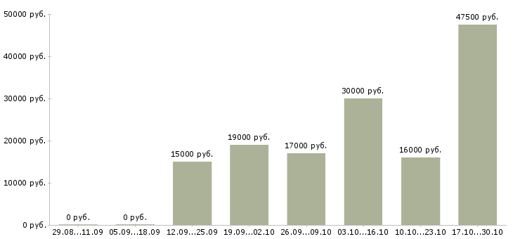 Вакансии с косметикой в Калининграде - Медиана зарплат с косметикой в Калининграде за 2 месяца