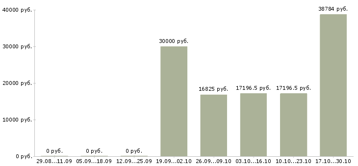 Вакансии санитарный врач в Воронеже - Медиана зарплат санитарный врач в Воронеже за 2 месяца