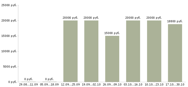 Вакансии слесарь ремонтник в Волгограде - Медиана зарплат слесарь ремонтник в Волгограде за 2 месяца