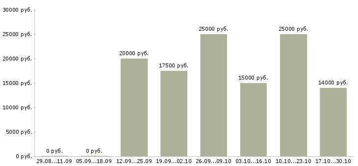 Вакансии слесарь ремонтник в Перми - Медиана зарплат слесарь ремонтник в Перми за 2 месяца