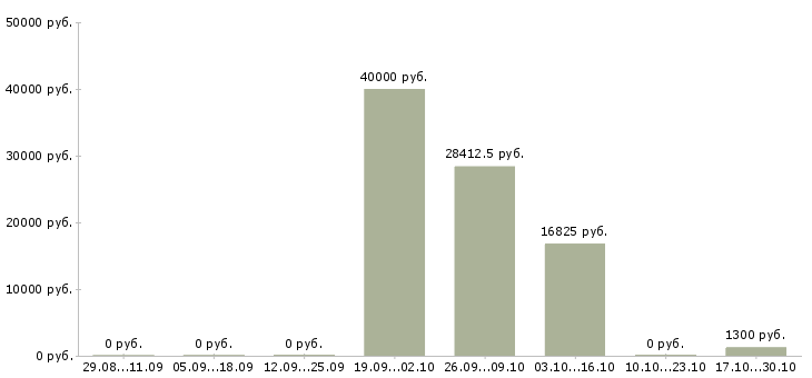 Вакансии сотрудники охраны в Брянске - Медиана зарплат сотрудники охраны в Брянске за 2 месяца
