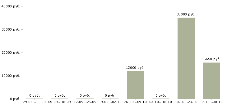 Вакансии сотрудники охраны в Орле - Медиана зарплат сотрудники охраны в Орле за 2 месяца