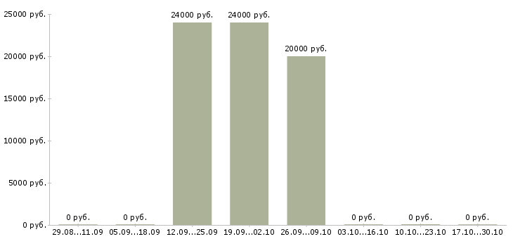 Вакансии сотрудники охраны в Раменском - Медиана зарплат сотрудники охраны в Раменском за 2 месяца