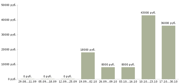 Вакансии специалист по безопасности в Оренбурге - Медиана зарплат специалист по безопасности в Оренбурге за 2 месяца