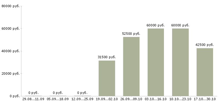 Вакансии строительные бригады в Новосибирске - Медиана зарплат строительные бригады в Новосибирске за 2 месяца