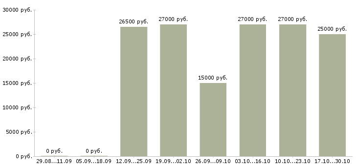 Вакансии студентам подработка в Твери - Медиана зарплат студентам подработка в Твери за 2 месяца