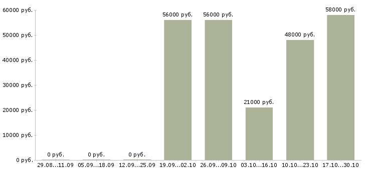 Вакансии техник по цифровой технике в Брянске - Медиана зарплат техник по цифровой технике в Брянске за 2 месяца