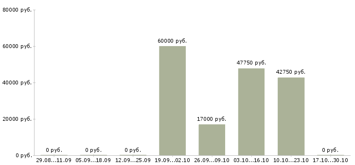 Вакансии техник по эксплуатации в Сургуте - Медиана зарплат техник по эксплуатации в Сургуте за 2 месяца