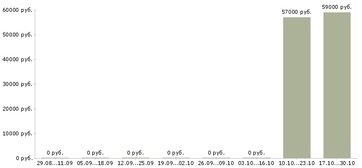 Вакансии техник склада Тыва - Медиана зарплат техник склада Тыва за 2 месяца
