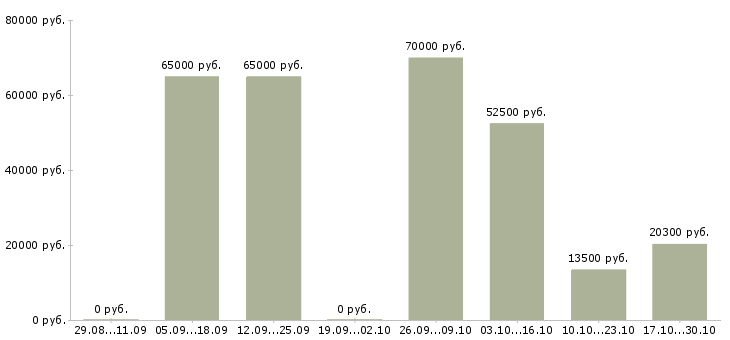Вакансии фрезеровщики в Краснодаре - Медиана зарплат фрезеровщики в Краснодаре за 2 месяца