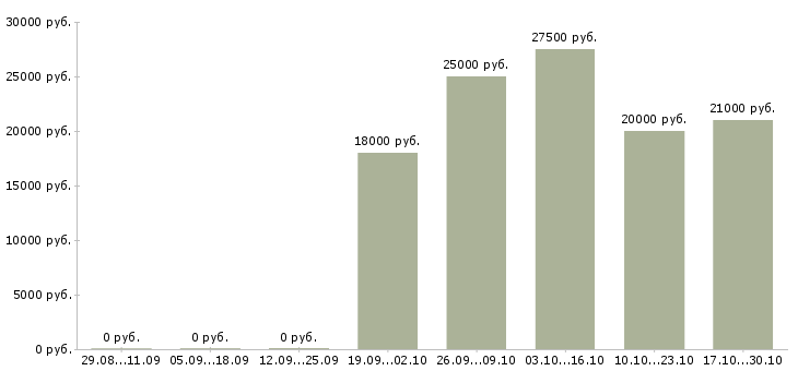 Вакансии частичной занятости в Орле - Медиана зарплат частичной занятости в Орле за 2 месяца