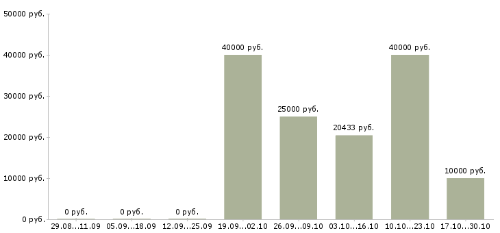 Вакансии электрогазосварщики в Воронеже - Медиана зарплат электрогазосварщики в Воронеже за 2 месяца