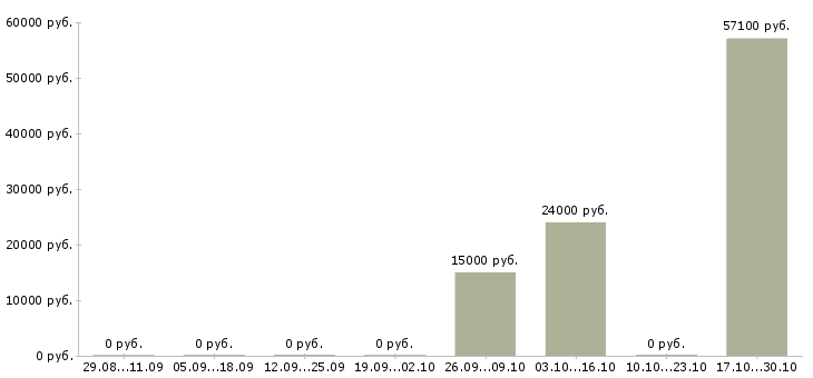 Вакансии электрогазосварщики в Саранске - Медиана зарплат электрогазосварщики в Саранске за 2 месяца