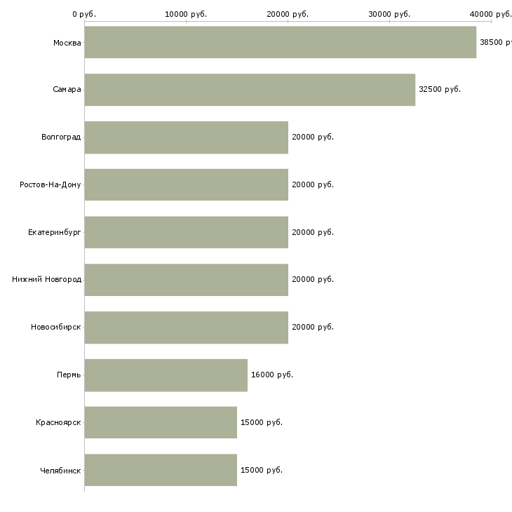 Поиск работы автомойщики-Медиана зарплаты для вакансии «автомойщики» в других городах