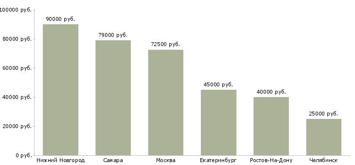 Поиск работы водители на грузовые автомобили-Медиана зарплаты для вакансии «водители на грузовые автомобили» в других городах