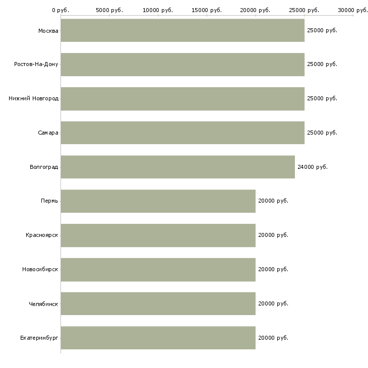Поиск работы размещение объявлений-Медиана зарплаты для вакансии «размещение объявлений» в других городах