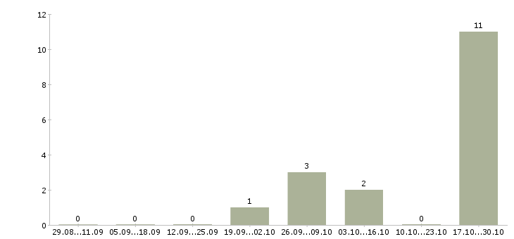 Работа грузчик с ежедневной оплатой Башкортостан - Число вакансий Башкортостан по специальности грузчик с ежедневной оплатой за 2 месяца