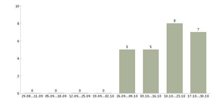 Работа рабочий производства Колпино - Число вакансий Колпино по специальности рабочий производства за 2 месяца